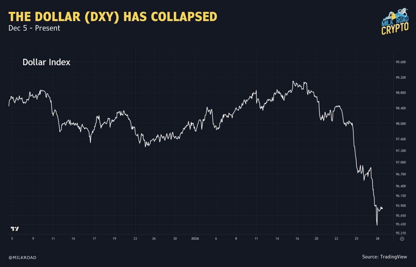 🥛 DXY at multi-year lows, why it matters 🧭