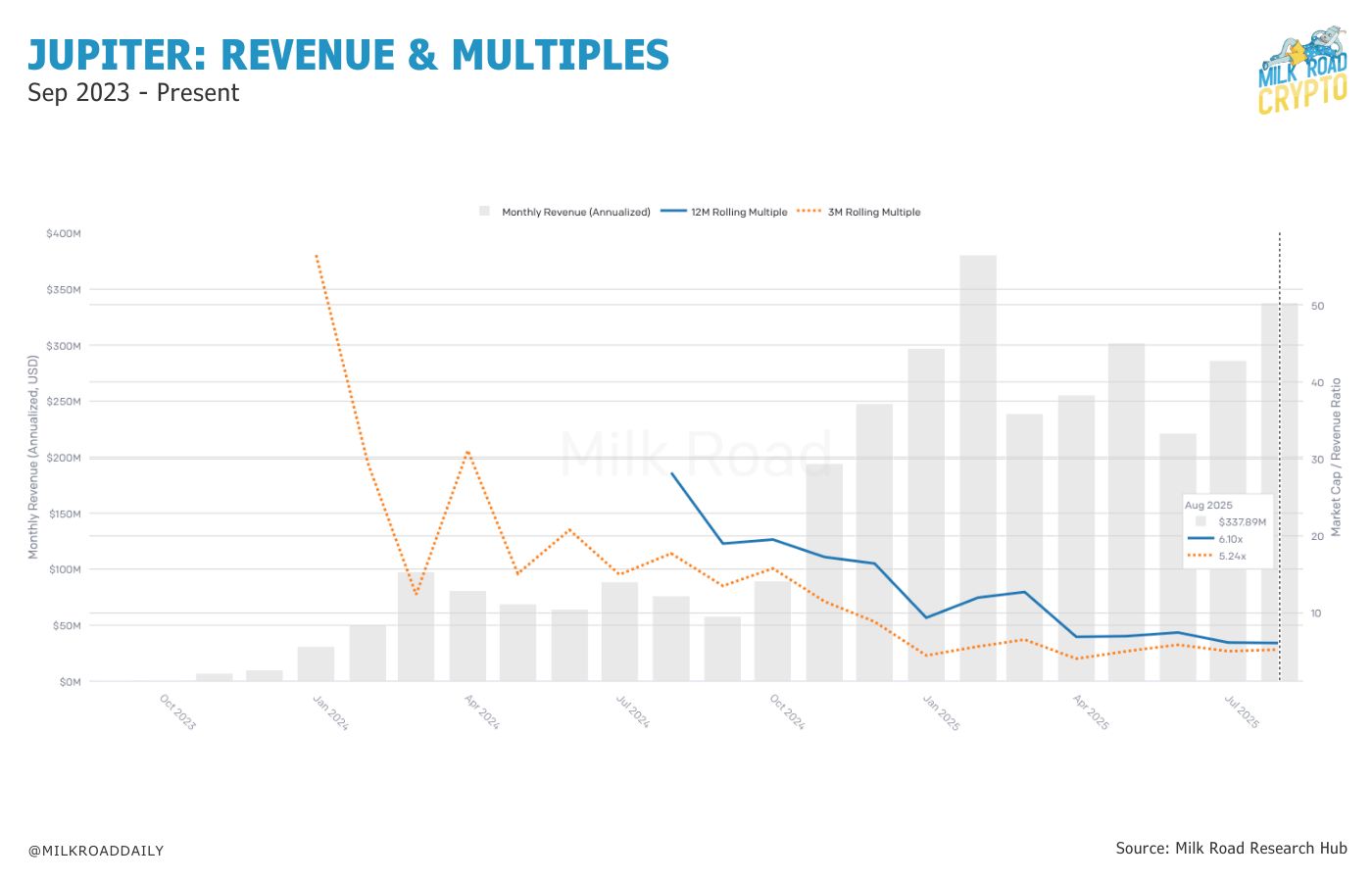 🥛 Jupiter: The rising super-app 🦸♂️