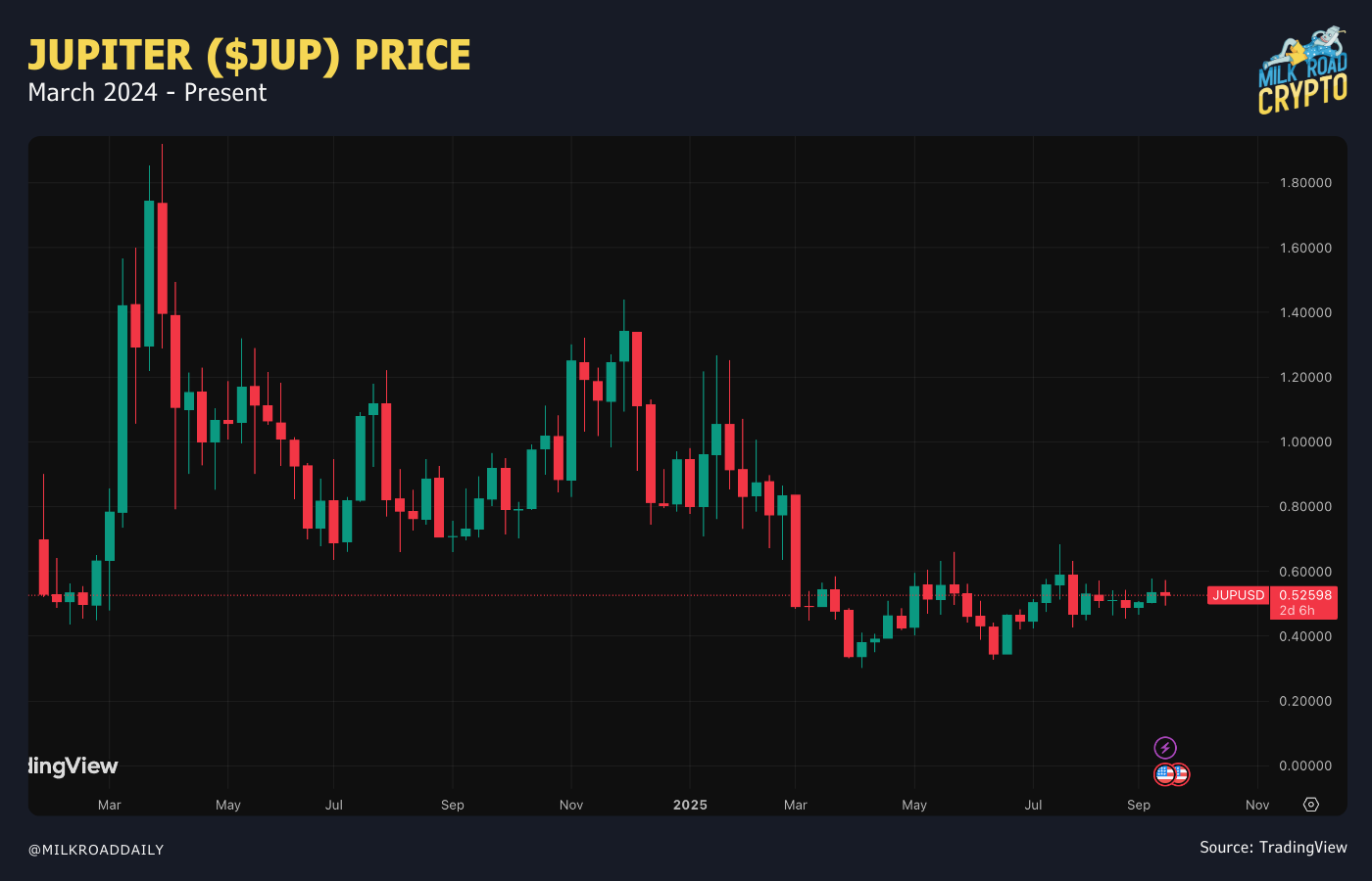 🥛 Jupiter: The rising super-app 🦸♂️